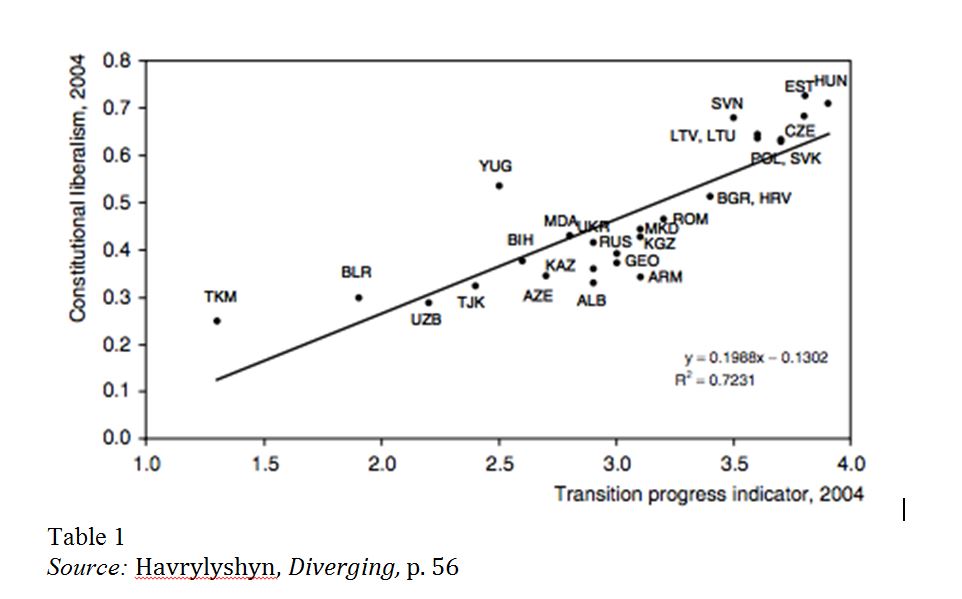Constitutional Liberalism and Transition Chart