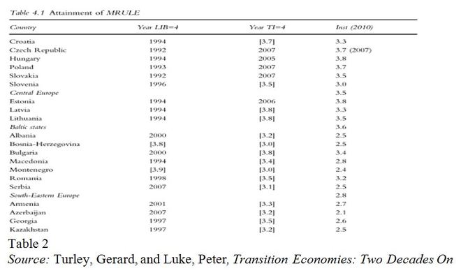 Transition Economies: Two Decades On Chart
