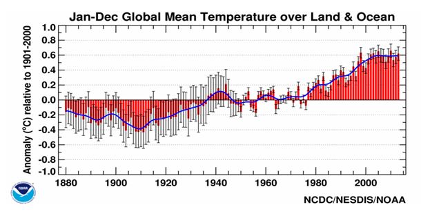 NOAA Global Mean Temperature Over Land and Ocean