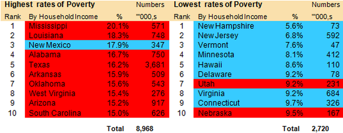 SP Poverty Rates
