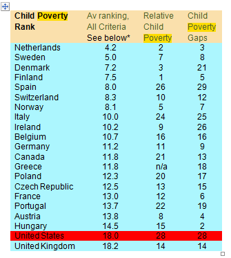 Child Poverty Rank