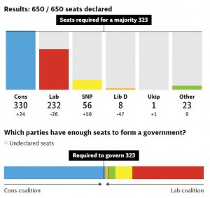 2015 UK Elections Results 