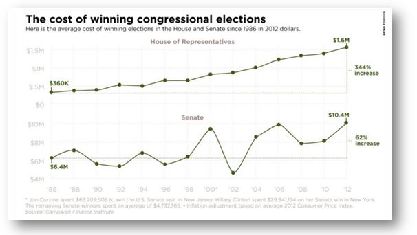 The "cost" of winning Congressional elections is skyrocketing
