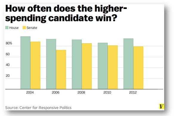 How often does the higher spending American politician win?