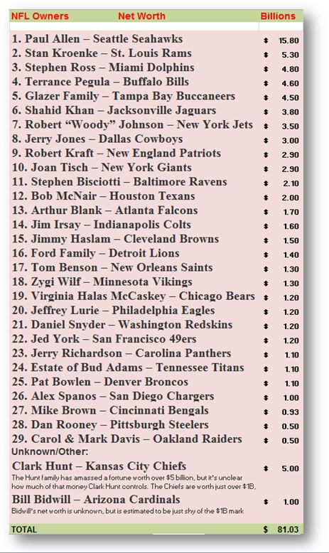 NFL Owners Wealth Rankings