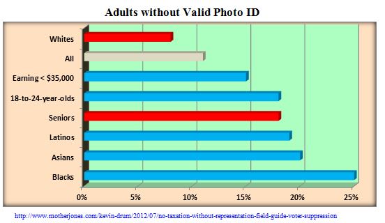 Adults Without Photo ID Demographics 
