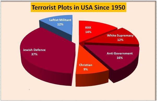 Terrorist Plots in US Since 1950